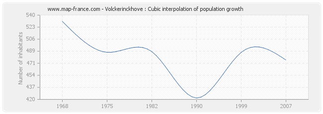 Volckerinckhove : Cubic interpolation of population growth