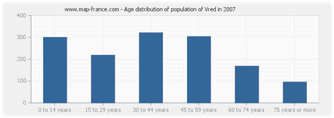 Age distribution of population of Vred in 2007