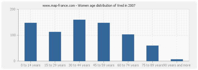 Women age distribution of Vred in 2007