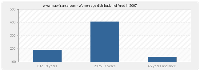 Women age distribution of Vred in 2007