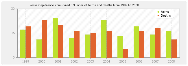 Vred : Number of births and deaths from 1999 to 2008