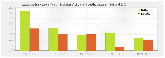 Vred : Evolution of births and deaths between 1968 and 2007