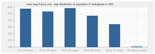 Age distribution of population of Wahagnies in 1999