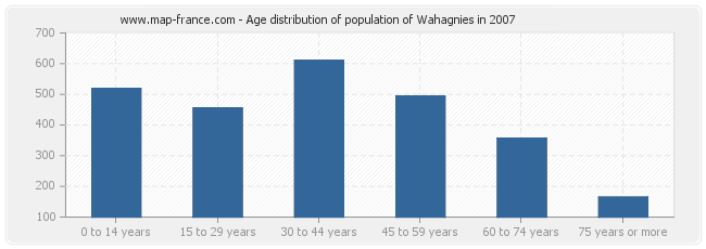 Age distribution of population of Wahagnies in 2007