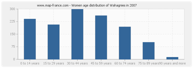 Women age distribution of Wahagnies in 2007
