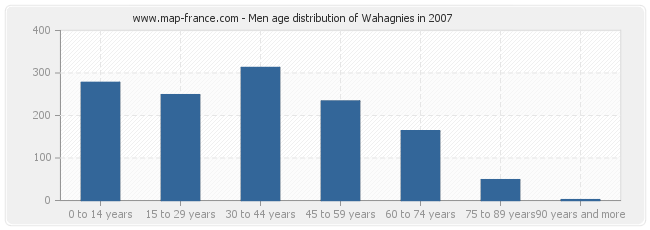 Men age distribution of Wahagnies in 2007