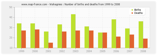 Wahagnies : Number of births and deaths from 1999 to 2008