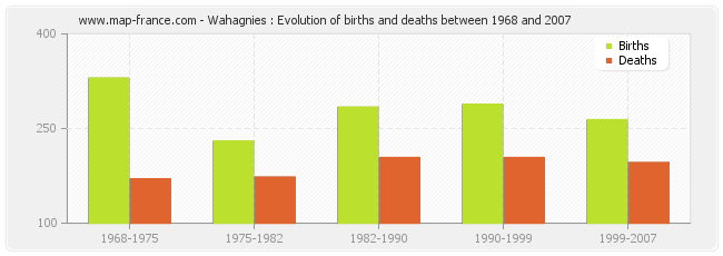 Wahagnies : Evolution of births and deaths between 1968 and 2007