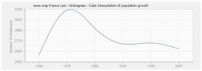 Wahagnies : Cubic interpolation of population growth