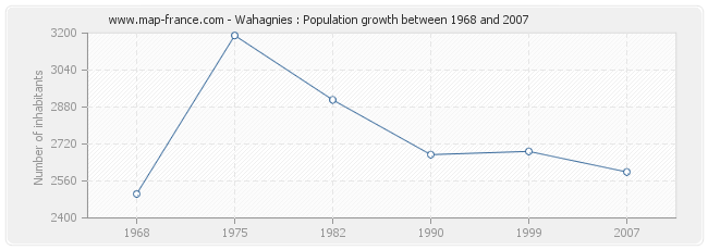 Population Wahagnies