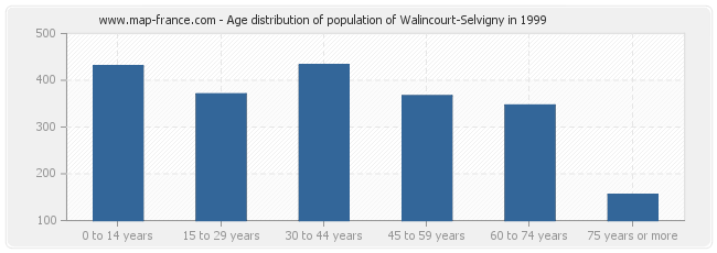 Age distribution of population of Walincourt-Selvigny in 1999