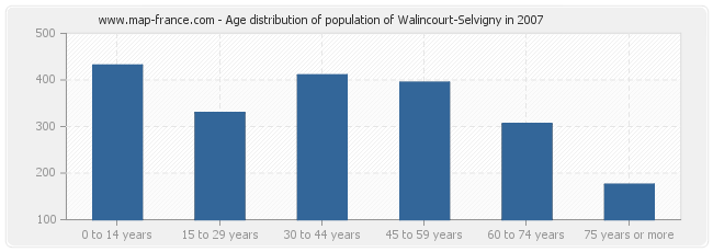 Age distribution of population of Walincourt-Selvigny in 2007