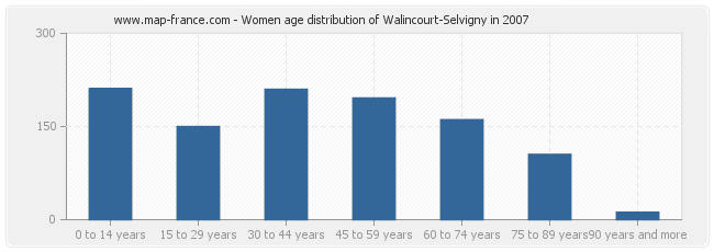 Women age distribution of Walincourt-Selvigny in 2007
