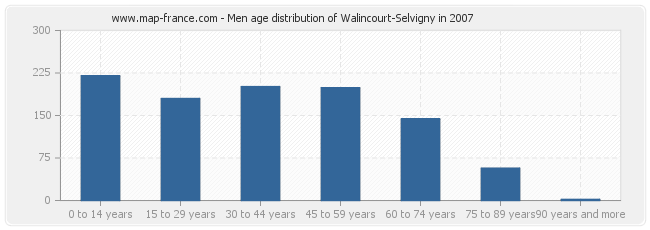 Men age distribution of Walincourt-Selvigny in 2007