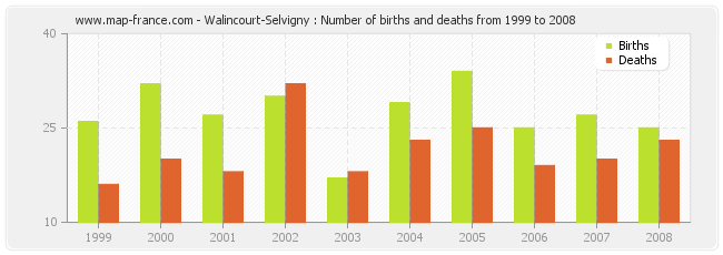 Walincourt-Selvigny : Number of births and deaths from 1999 to 2008