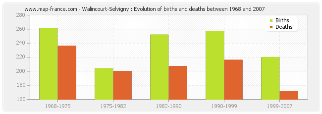 Walincourt-Selvigny : Evolution of births and deaths between 1968 and 2007