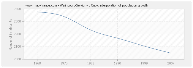 Walincourt-Selvigny : Cubic interpolation of population growth