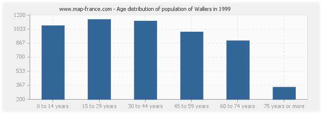 Age distribution of population of Wallers in 1999