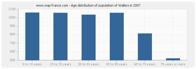 Age distribution of population of Wallers in 2007