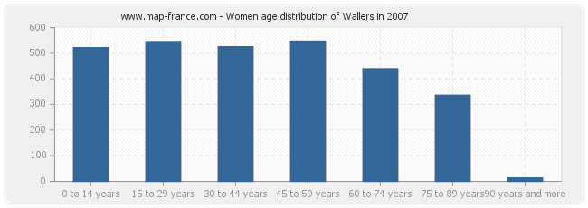 Women age distribution of Wallers in 2007