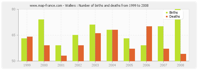 Wallers : Number of births and deaths from 1999 to 2008