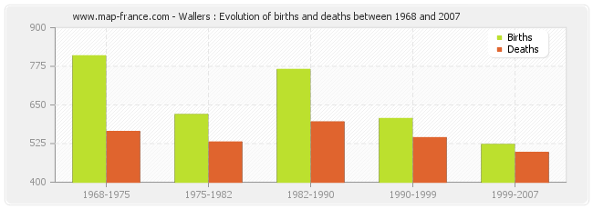 Wallers : Evolution of births and deaths between 1968 and 2007