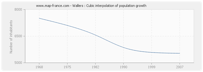 Wallers : Cubic interpolation of population growth