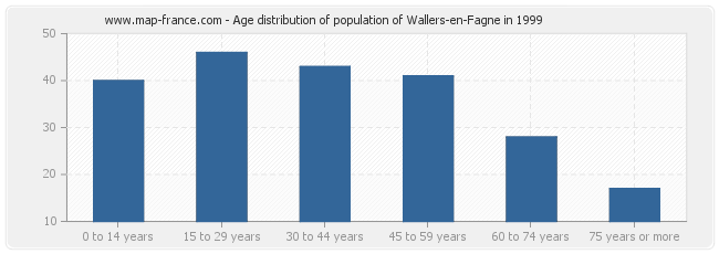 Age distribution of population of Wallers-en-Fagne in 1999