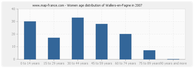 Women age distribution of Wallers-en-Fagne in 2007