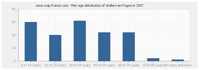 Men age distribution of Wallers-en-Fagne in 2007