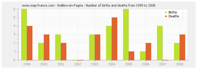 Wallers-en-Fagne : Number of births and deaths from 1999 to 2008