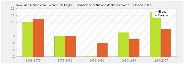 Wallers-en-Fagne : Evolution of births and deaths between 1968 and 2007