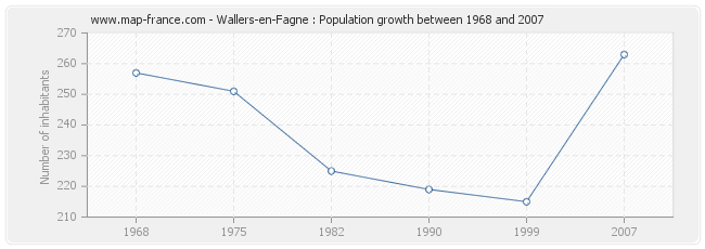 Population Wallers-en-Fagne