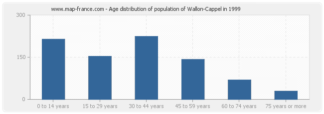 Age distribution of population of Wallon-Cappel in 1999