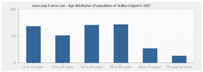 Age distribution of population of Wallon-Cappel in 2007