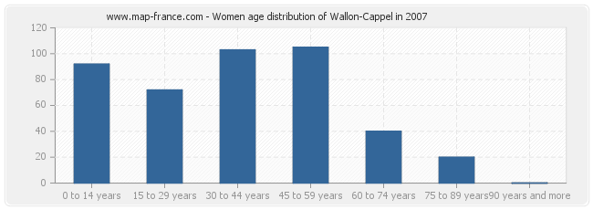 Women age distribution of Wallon-Cappel in 2007