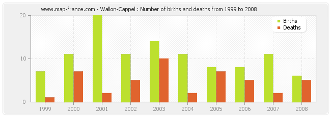 Wallon-Cappel : Number of births and deaths from 1999 to 2008