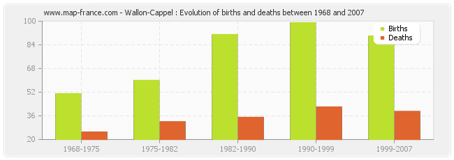 Wallon-Cappel : Evolution of births and deaths between 1968 and 2007
