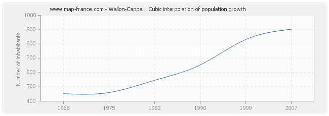 Wallon-Cappel : Cubic interpolation of population growth