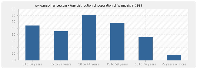 Age distribution of population of Wambaix in 1999