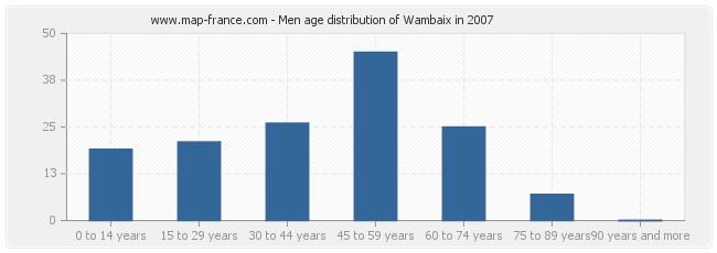 Men age distribution of Wambaix in 2007