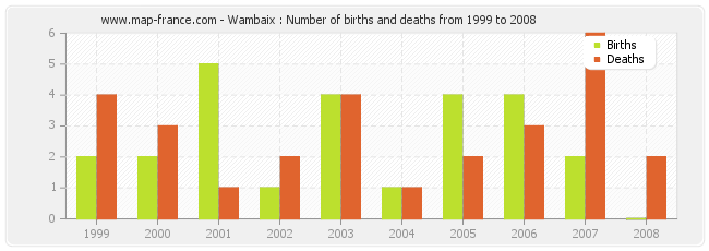 Wambaix : Number of births and deaths from 1999 to 2008