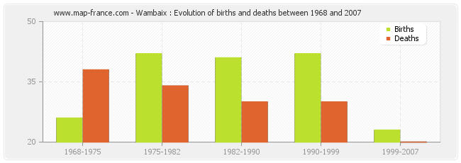 Wambaix : Evolution of births and deaths between 1968 and 2007