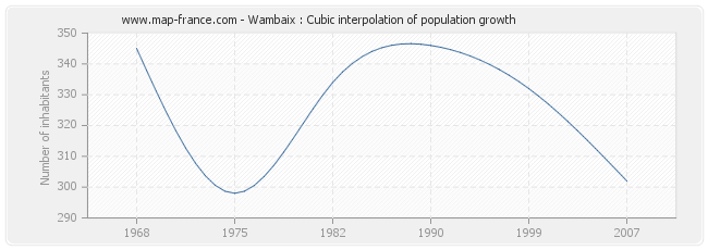 Wambaix : Cubic interpolation of population growth