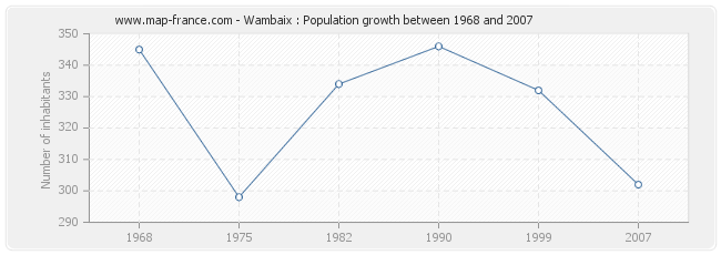 Population Wambaix