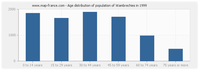 Age distribution of population of Wambrechies in 1999