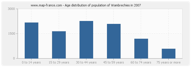 Age distribution of population of Wambrechies in 2007