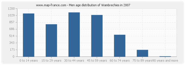 Men age distribution of Wambrechies in 2007