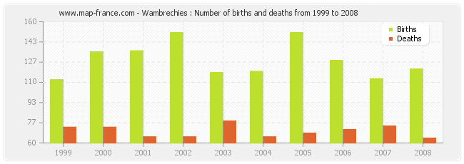 Wambrechies : Number of births and deaths from 1999 to 2008