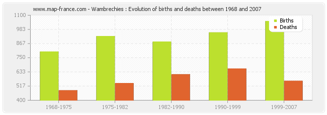 Wambrechies : Evolution of births and deaths between 1968 and 2007